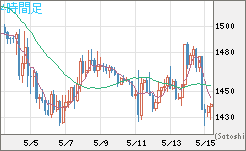 ユーロ/ビットコインチャート（EUR/XBT）4時間足