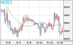 ユーロ/ビットコインチャート（EUR/XBT）4時間足