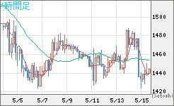ユーロ/ビットコインチャート（EUR/XBT）4時間足