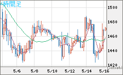 ユーロ/ビットコインチャート（EUR/XBT）4時間足