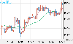 ユーロ/ビットコインチャート（EUR/XBT）4時間足