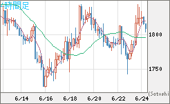 ユーロ/ビットコインチャート（EUR/XBT）4時間足