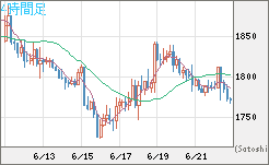 ユーロ/ビットコインチャート（EUR/XBT）4時間足