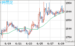 ユーロ/ビットコインチャート（EUR/XBT）4時間足