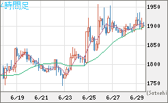 ユーロ/ビットコインチャート（EUR/XBT）4時間足
