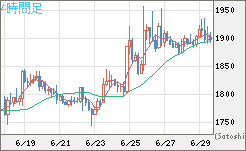 ユーロ/ビットコインチャート（EUR/XBT）4時間足