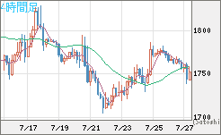 ユーロ/ビットコインチャート（EUR/XBT）4時間足