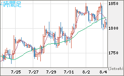 ユーロ/ビットコインチャート（EUR/XBT）4時間足
