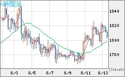 ユーロ/ビットコインチャート（EUR/XBT）4時間足
