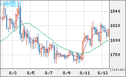 ユーロ/ビットコインチャート（EUR/XBT）4時間足