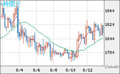 ユーロ/ビットコインチャート（EUR/XBT）4時間足