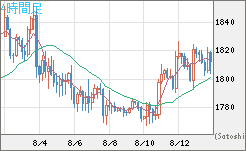 ユーロ/ビットコインチャート（EUR/XBT）4時間足