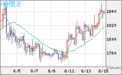 ユーロ/ビットコインチャート（EUR/XBT）4時間足
