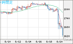 ユーロ/ビットコインチャート（EUR/XBT）4時間足