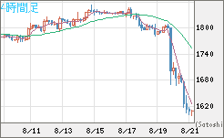 ユーロ/ビットコインチャート（EUR/XBT）4時間足