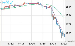 ユーロ/ビットコインチャート（EUR/XBT）4時間足