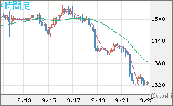 ユーロ/ビットコインチャート（EUR/XBT）4時間足
