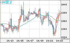 ユーロ/ビットコインチャート（EUR/XBT）4時間足