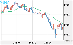 ユーロ/ビットコインチャート（EUR/XBT）5分足