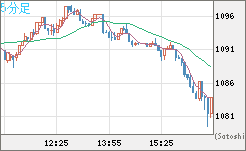 ユーロ/ビットコインチャート（EUR/XBT）5分足