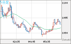 ユーロ/ビットコインチャート（EUR/XBT）5分足