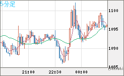 ユーロ/ビットコインチャート（EUR/XBT）5分足