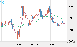 ユーロ/ビットコインチャート（EUR/XBT）5分足