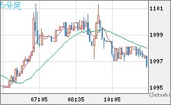 ユーロ/ビットコインチャート（EUR/XBT）5分足