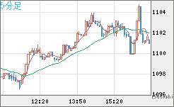 ユーロ/ビットコインチャート（EUR/XBT）5分足