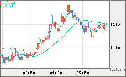 ユーロ/ビットコインチャート（EUR/XBT）5分足