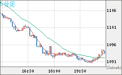 ユーロ/ビットコインチャート（EUR/XBT）5分足