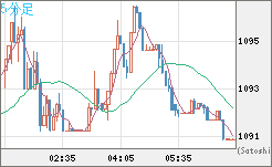 ユーロ/ビットコインチャート（EUR/XBT）5分足