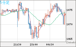ユーロ/ビットコインチャート（EUR/XBT）5分足