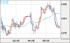 ユーロ/ビットコインチャート（EUR/XBT）5分足