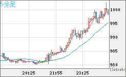 ユーロ/ビットコインチャート（EUR/XBT）5分足