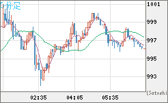 ユーロ/ビットコインチャート（EUR/XBT）5分足