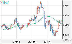 ユーロ/ビットコインチャート（EUR/XBT）5分足