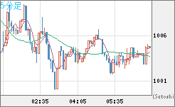 ユーロ/ビットコインチャート（EUR/XBT）5分足