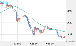 ユーロ/ビットコインチャート（EUR/XBT）5分足