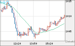 ユーロ/ビットコインチャート（EUR/XBT）5分足