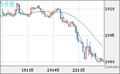 ユーロ/ビットコインチャート（EUR/XBT）5分足