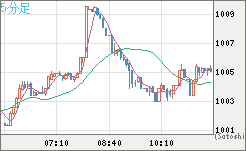 ユーロ/ビットコインチャート（EUR/XBT）5分足