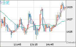 ユーロ/ビットコインチャート（EUR/XBT）5分足