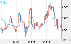 ユーロ/ビットコインチャート（EUR/XBT）5分足