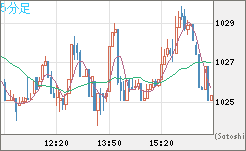 ユーロ/ビットコインチャート（EUR/XBT）5分足