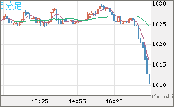 ユーロ/ビットコインチャート（EUR/XBT）5分足