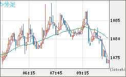 ユーロ/ビットコインチャート（EUR/XBT）5分足