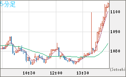 ユーロ/ビットコインチャート（EUR/XBT）5分足