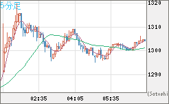 ユーロ/ビットコインチャート（EUR/XBT）5分足