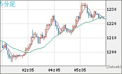 ユーロ/ビットコインチャート（EUR/XBT）5分足